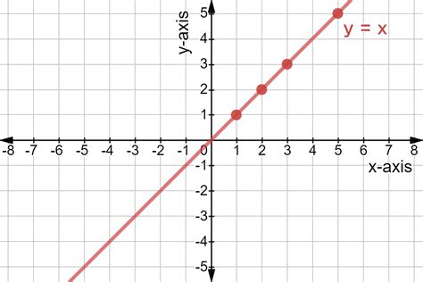 Graph y=.